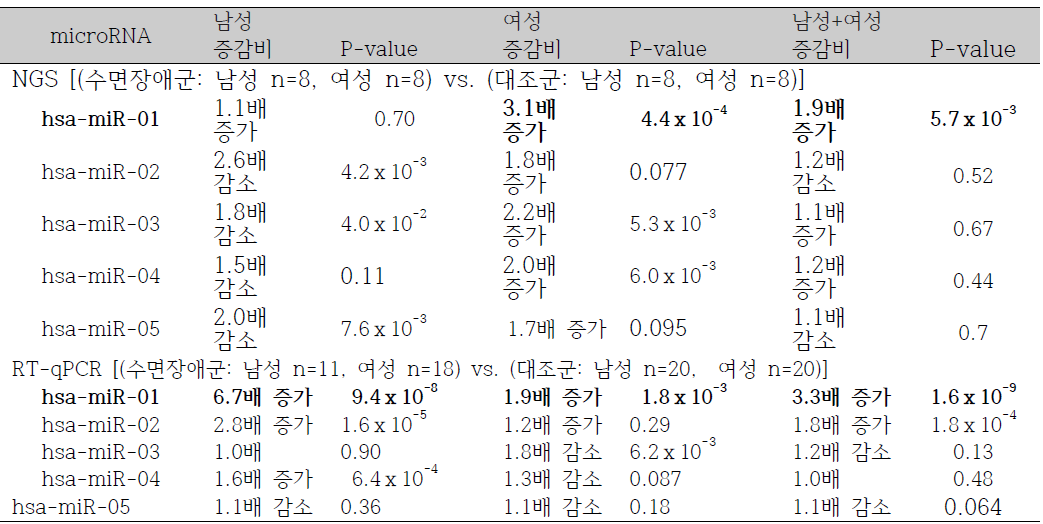 수면장애 microRNA 검증 결과