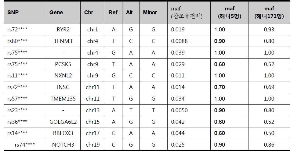 해녀 특화성이 검증된 11개 SNP 정보(maf: minor allele frequency)