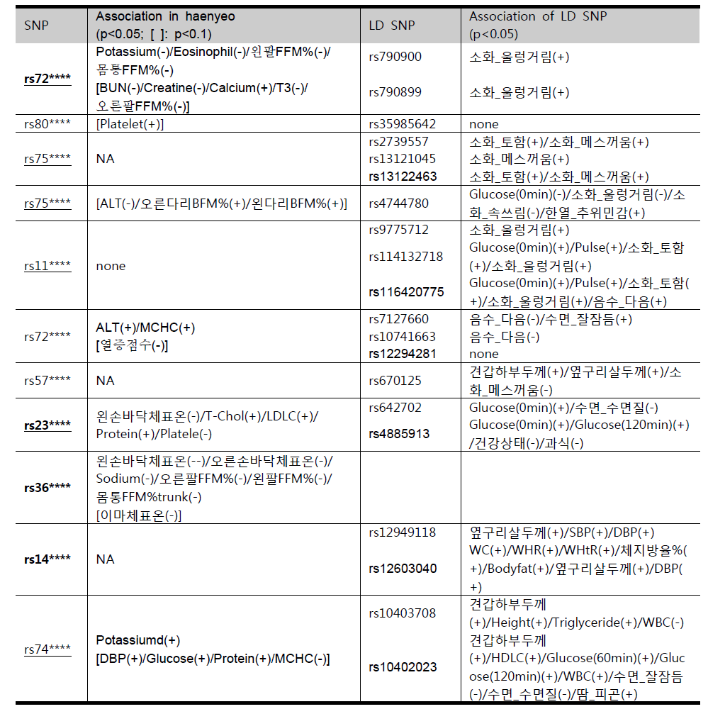 해녀 특화 SNP의 기능 연관성 분석: 굵은 글씨는 한열 연관 SNP; 밑줄은 미병 연관 SNP