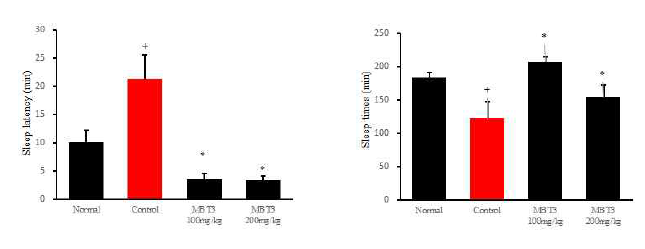 미병 후보 약물 MBT3의 수면시간 연장