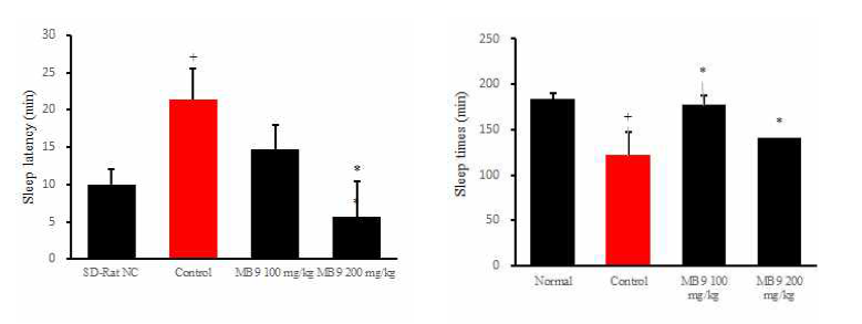 미병 후보 약물 MB9의 수면시간 연장