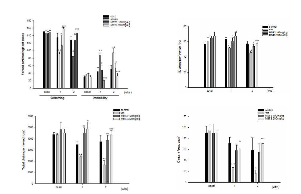 미병 후보 약물 MBT3의 운동수행능력, 무력감 개선 효능
