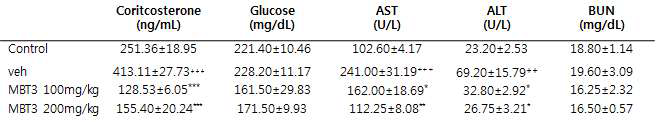 미병 후보 약물 MBT3의 피로관련 호르몬, 간독성 혈액 수치 감소