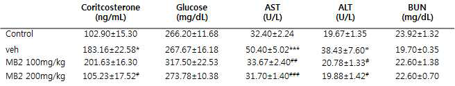 미병 후보 약물 MB2의 피로관련 호르몬, 간독성 혈액 수치 감소