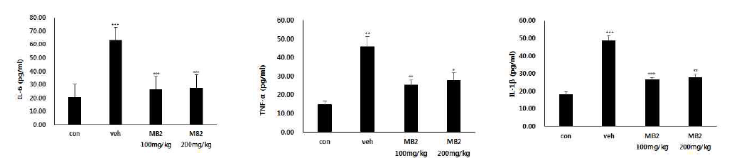 미병 후보 약물 MB2의 항염증 효능