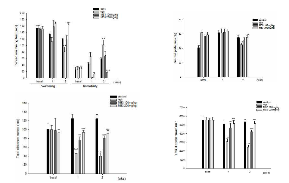 미병 후보 약물 MB3의 운동수행능력, 무력감 개선 효능