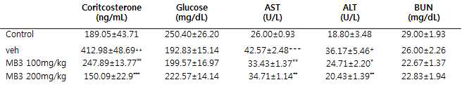 미병 후보 약물 MB3의 피로관련 호르몬, 간독성 혈액 수치 감소
