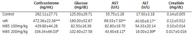 미병 후보 약물 MB5의 피로관련 호르몬, 간독성 혈액 수치 감소