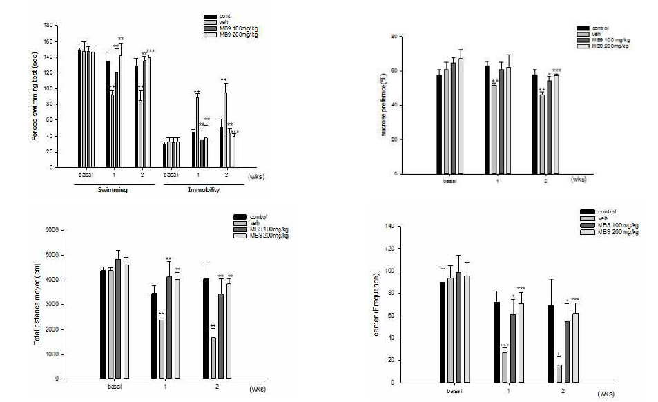 미병 후보 약물 MB9의 운동수행능력, 무력감 개선 효능