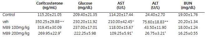 미병 후보 약물 MB9의 피로관련 호르몬, 간독성 혈액 수치 감소