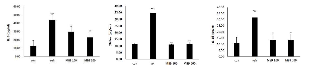 미병 후보 약물 MB9의 항염증 효능