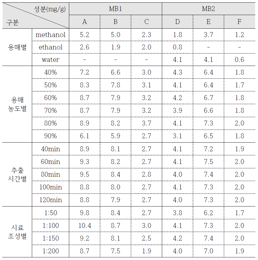 추출조건에 따른 후보약물의 지표성분 분석