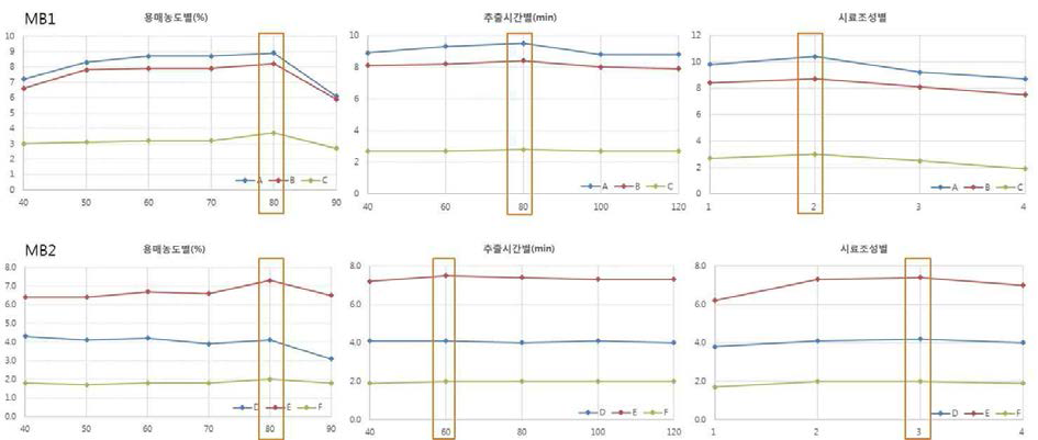 추출조건에 따른 지표성분의 추출효율 비교