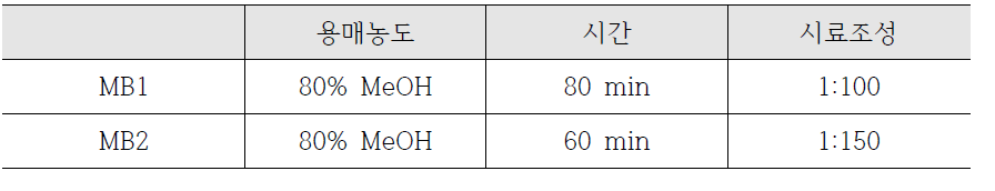 후보약물 지표성분의 최적의 추출조건 확립>