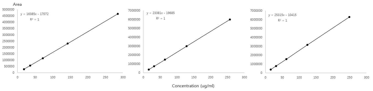 후보약물의 성분별 검량선(Calibration Curve)