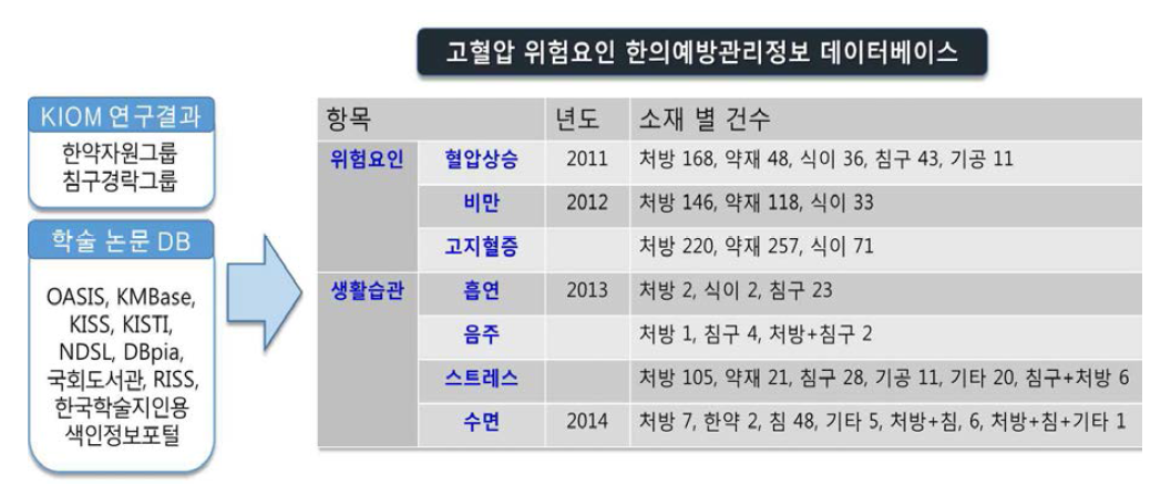 데이터베이스구축 결과