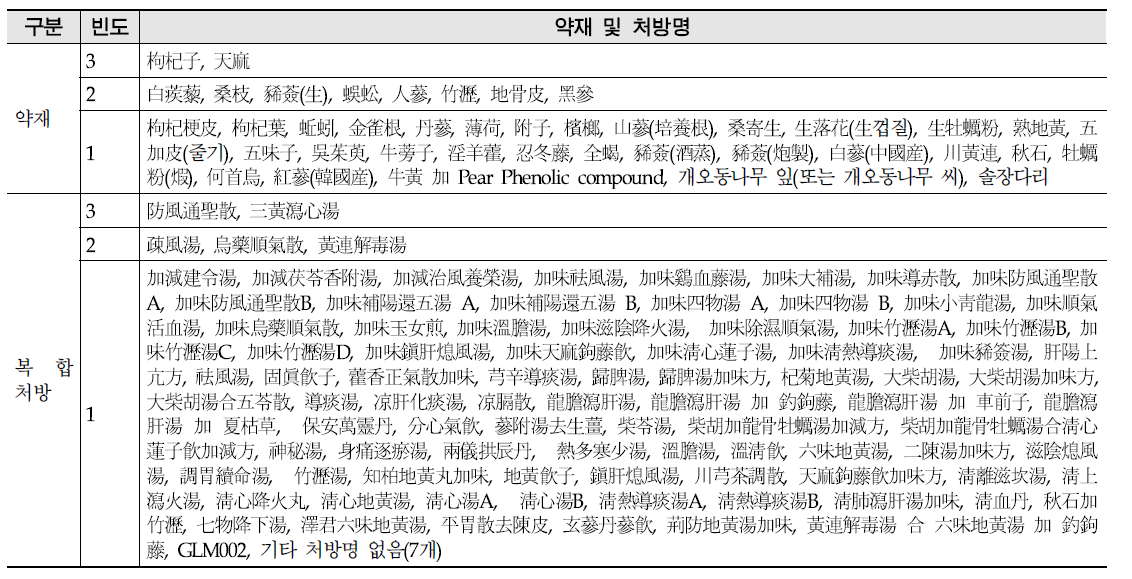 혈압강하 효능 약재 및 처방