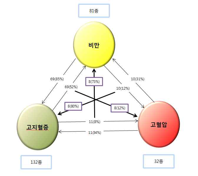 비만-고지혈증-고혈압간 사용 약재의 상호관련성