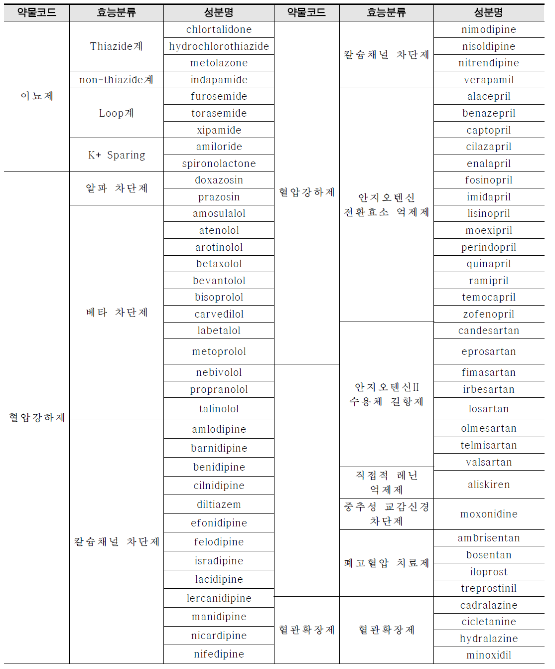 국내에서 사용하는 고혈압 약물 검색어