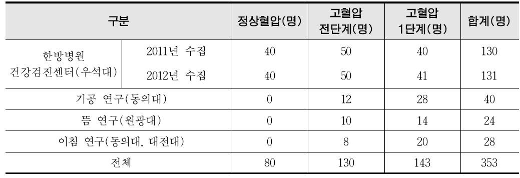 자료 수집 출처별, 혈압 단계별 인원수