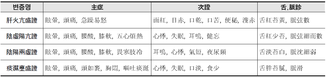 中醫證候診斷標準 고혈압 변증 항목