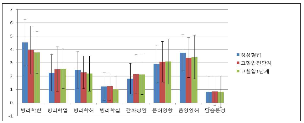 병리학 한열허실, 中醫證候診斷標準 고혈압 변증 점수의 혈압 단계별 변화