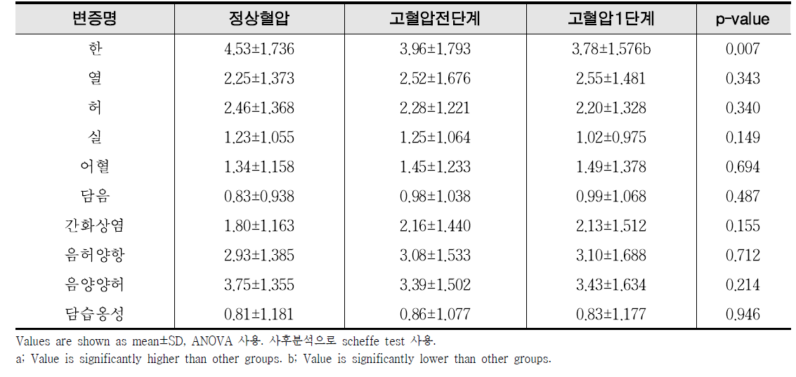 혈압 단계별 변증 점수 차이