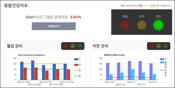 고혈압위험요인 모니터링 화면