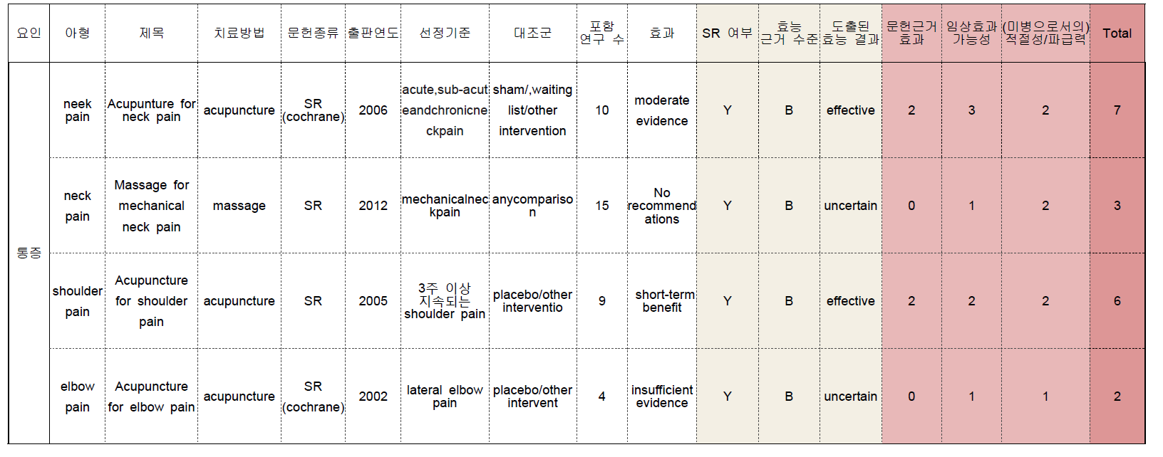 미병에 대한 데이터베이스구축 우선순위 선정