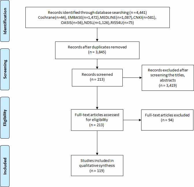 기능성 소화불량증 문헌고찰 Flowchart