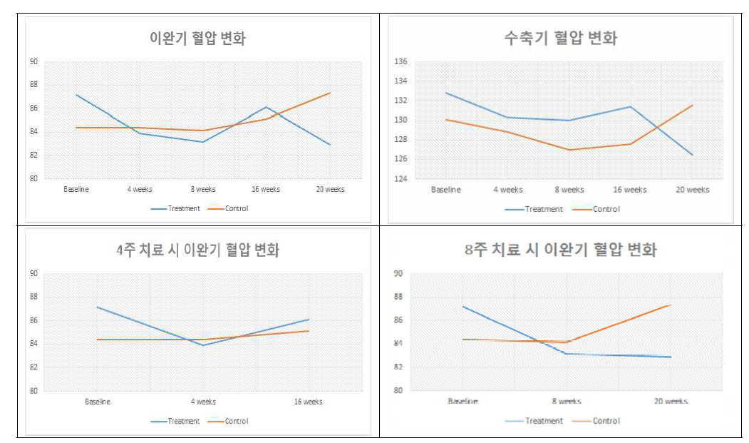 침요법 다기관 임상연구 결과