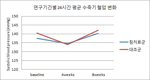 침요법 다기관 임상연구결과 - 24시간 수축기 혈압