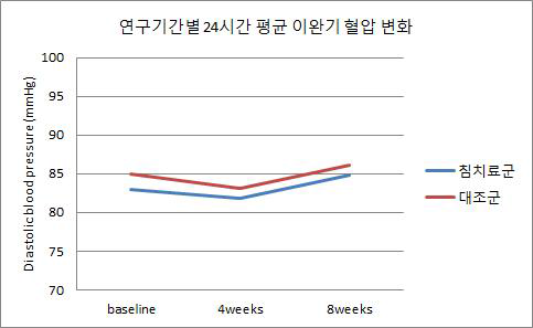 침요법 다기관 임상연구결과 - 24시간 수축기 혈압