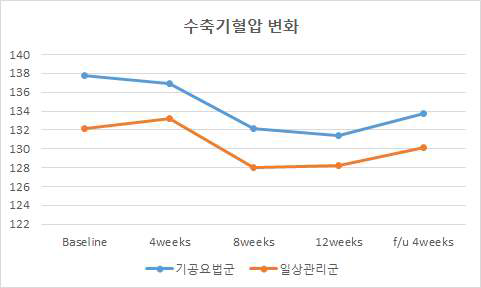 기공요법 임상연구 결과 – 수축기 혈압