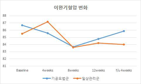 기공요법 임상연구 결과 – 이완기 혈압