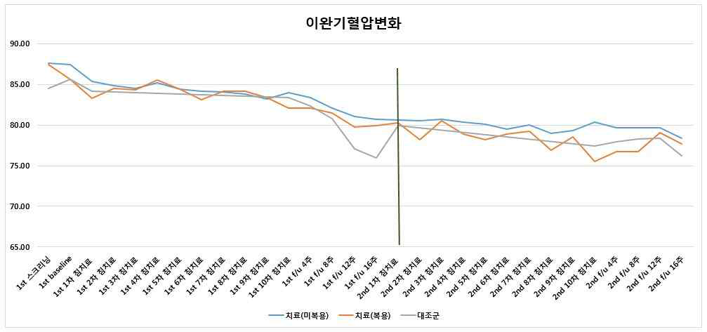 코호트 연구대상자의 이완기 혈압변화