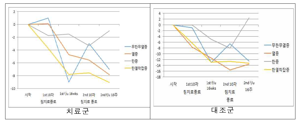 한열변증에 따른 치료군/대조군 혈압변화량 – 수축기혈압