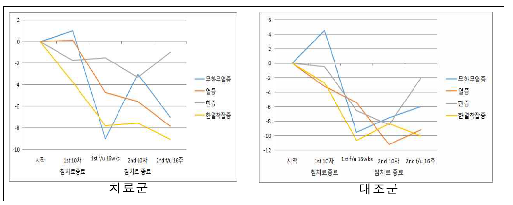 한열변증에 따른 치료군/대조군 혈압변화량 – 이완기혈압