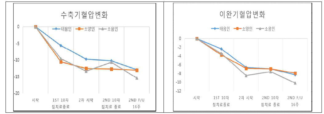 사상체질에 따른 치료군 혈압변화량