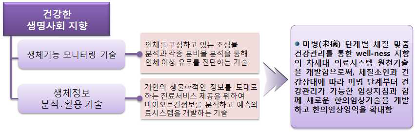 국가기술지도와의 연계성