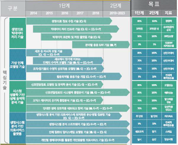 생명시스템 분석 기술지도