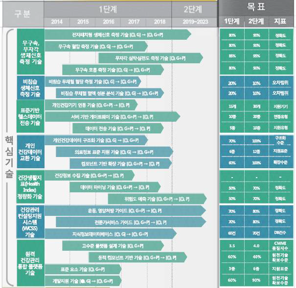 원격건강관리서비스 기술지도