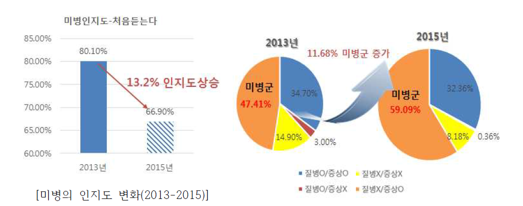 미병 인지도와 유병률의 유병률 변화 (2013-2015)