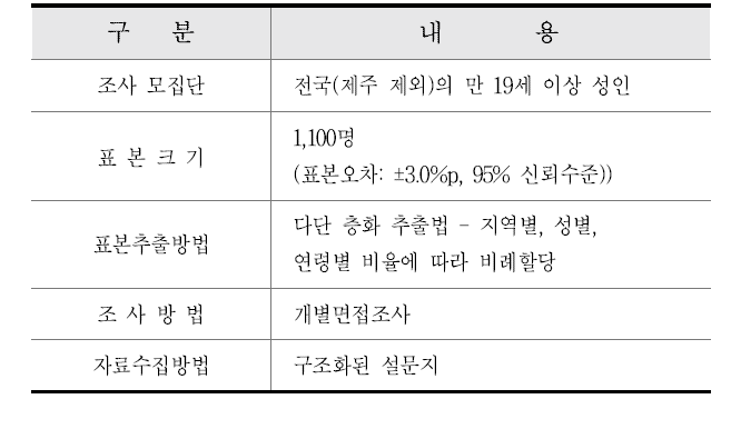 미병의 유병률 조사개요