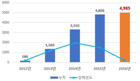 연도별 미병임상정보 구축 현황