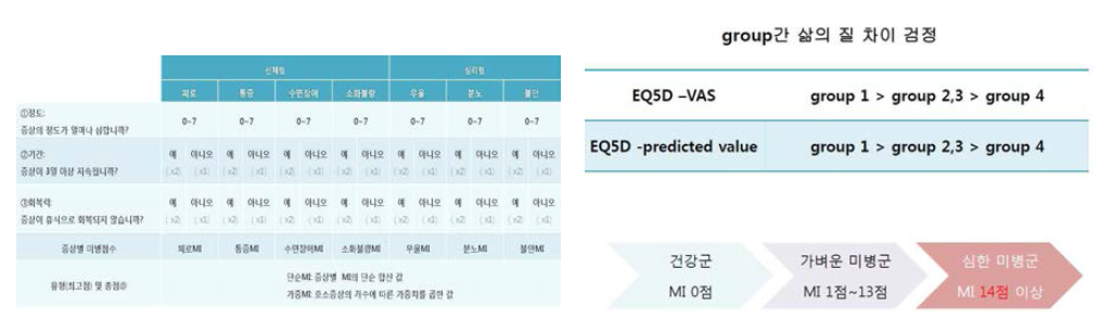 미병 분류 기준 및 중증도 평가기준 초안 설정