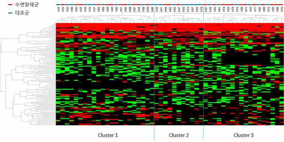 V6 영역 프로파일의 Hierarchical clustering 분석