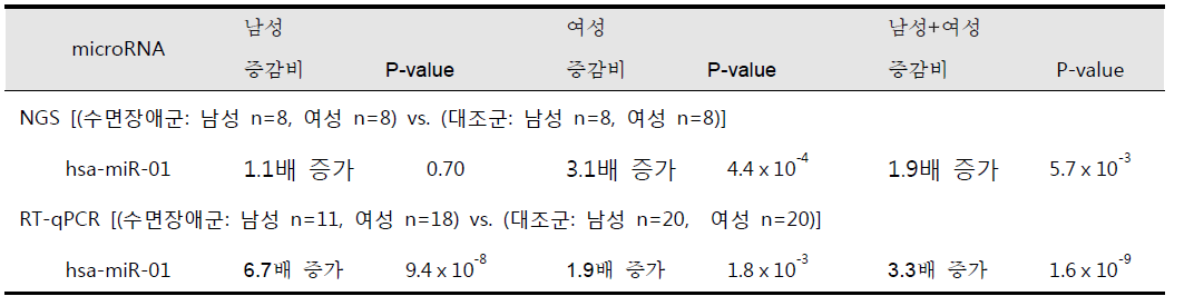 수면장애 microRNA 검증 결과