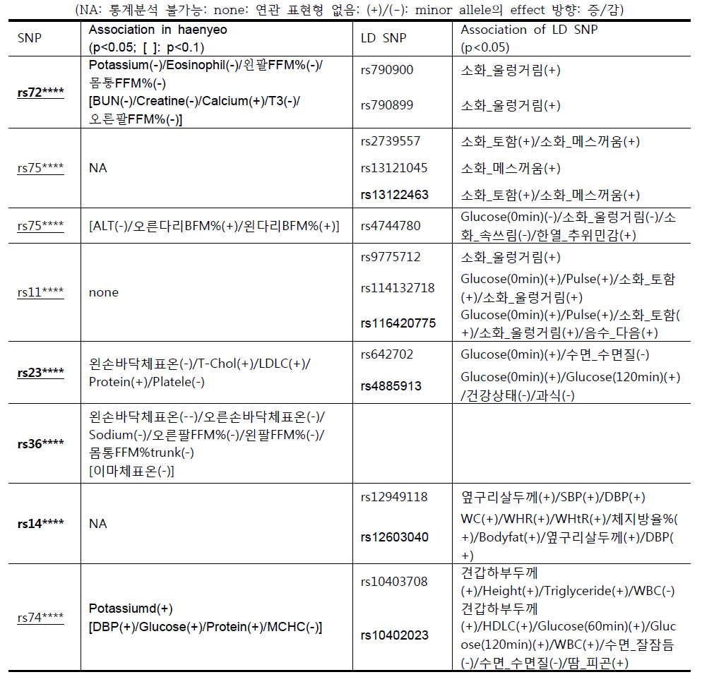 해녀 특화 SNP의 기능 연관성 분석: 굵은 글씨는 한열 연관; 밑줄은 미병 연관