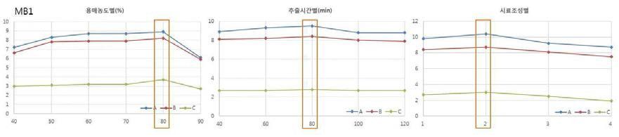 추출조건에 따른 지표성분의 추출효율 비교